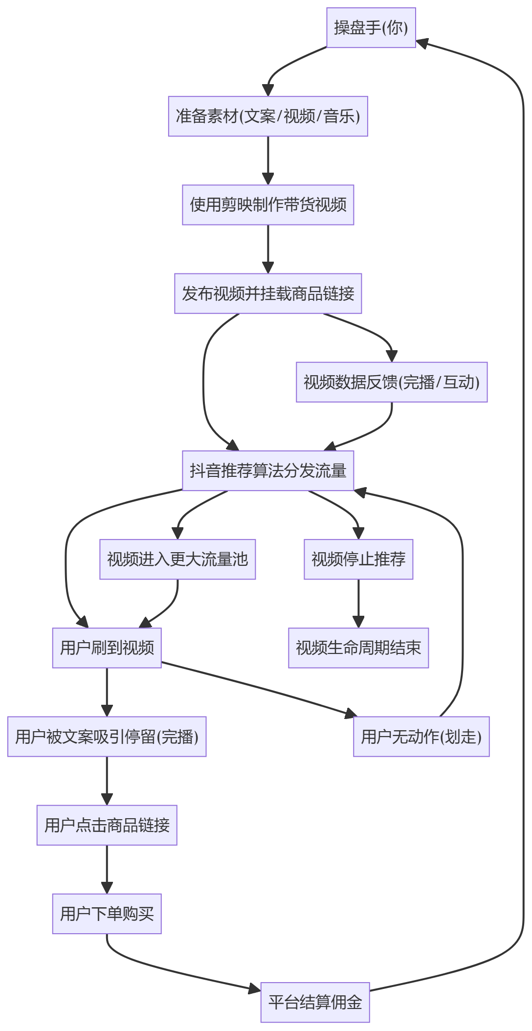 核心商业逻辑拆解